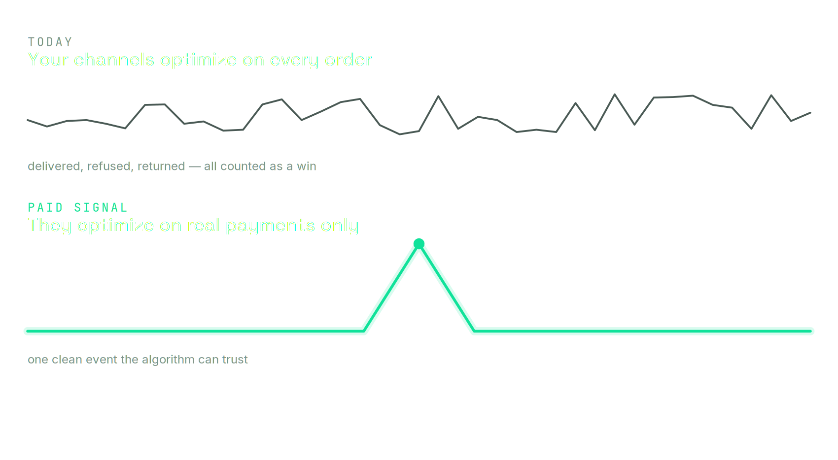 Two waveforms: today your channels optimise on every order (noise); with Paid Signal they optimise on real payments only (one clean spike).
